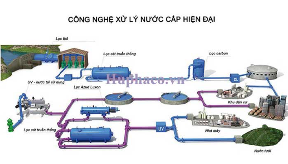 Tiêu chuẩn nước thải công nghiệp loại B